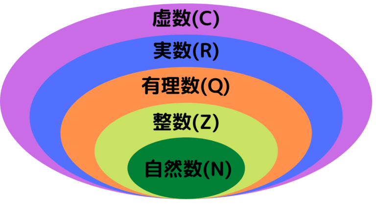 数学の集合を表す記号「N,Z,Q,R,C」の意味と表す集合について│マナタス